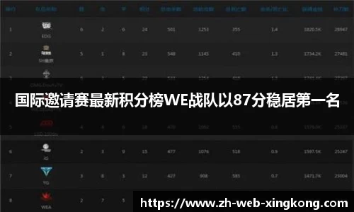 国际邀请赛最新积分榜WE战队以87分稳居第一名